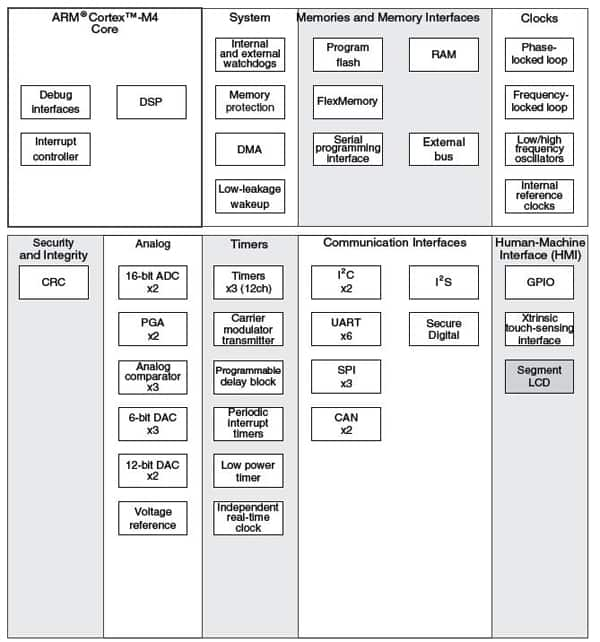 The Freescale K30